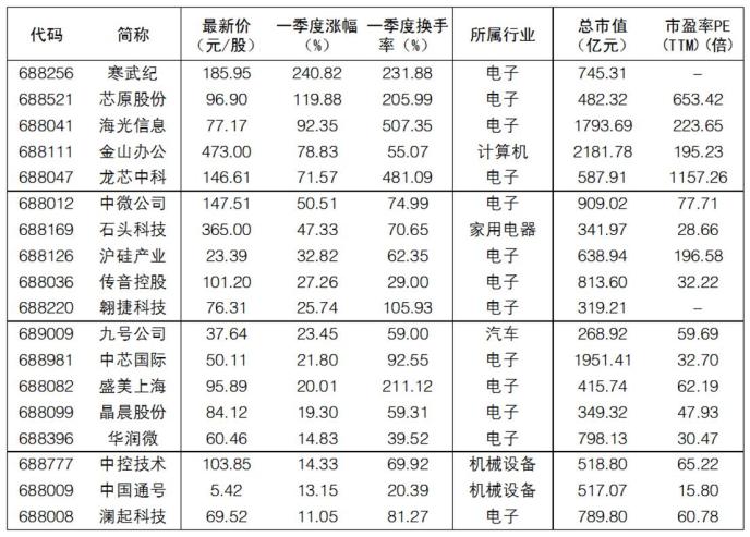 科创50指数一季度领跑市场 未来仍将继续突破