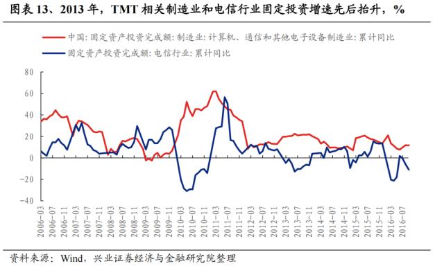 【兴证策略】深度复盘：13-15年TMT牛市之诞生背景