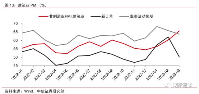 PMI保持高位运行，经济持续修复