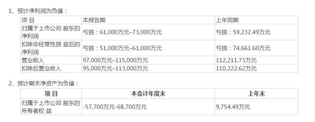 还不起500万，这A股被启动预重整后，用ChatGPT写内部公开信……