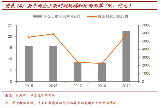 国企应该上缴多少利润？