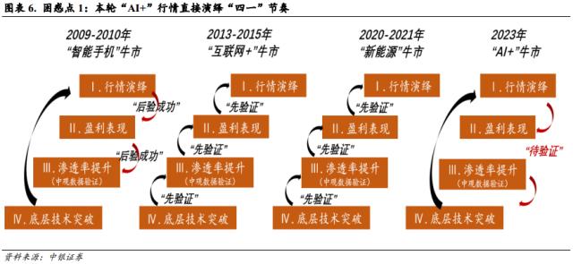 本轮AI+行情的两个特征