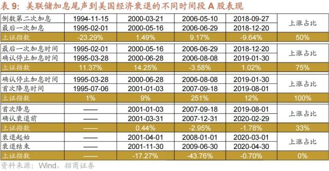 【招商策略】美联储加息接近尾声，对A股意味着什么？——流动性深度研究（二十三）