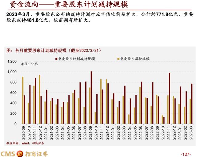 【招商策略】蓄力上攻，布局盛夏——A股2023年4月观点及配置建议