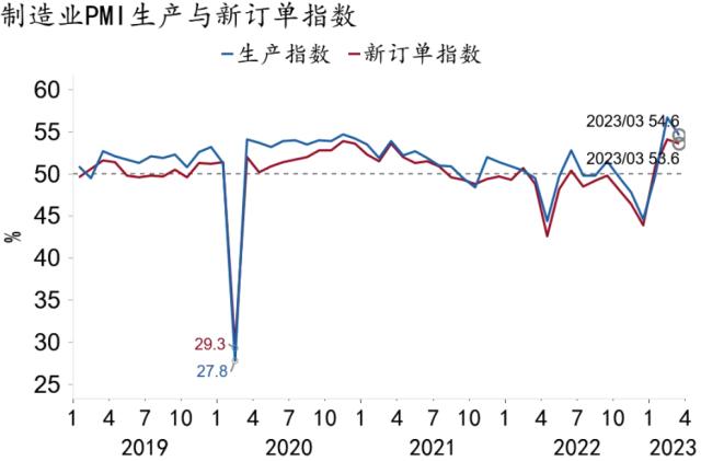 【招银研究|宏观点评】经济修复延续——2023年3月PMI数据点评