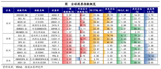 风险偏好有所修复——全球大类资产周报（海通宏观 应镓娴、李林芷、梁中华）