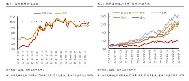 【西部策略】交易拥挤度见顶后市场怎么走？