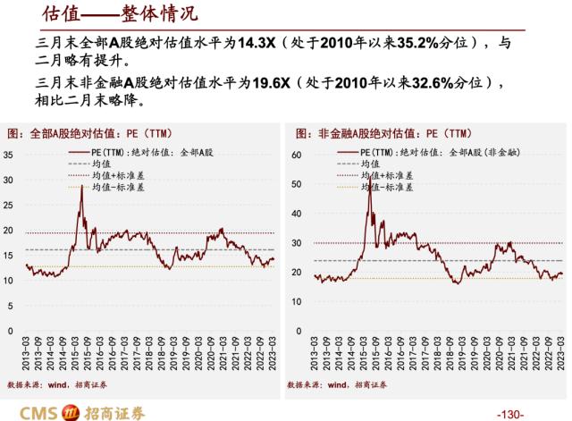 【招商策略】蓄力上攻，布局盛夏——A股2023年4月观点及配置建议