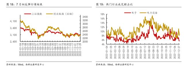 【西部策略】交易拥挤度见顶后市场怎么走？