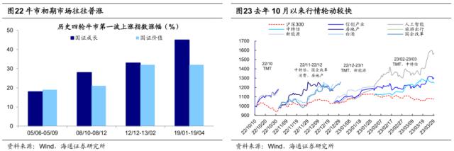 【海通策略】好事多磨——23年二季度股市展望（荀玉根、郑子勋、吴信坤等）