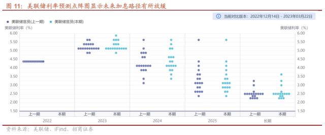 【招商策略】美联储加息接近尾声，对A股意味着什么？——流动性深度研究（二十三）