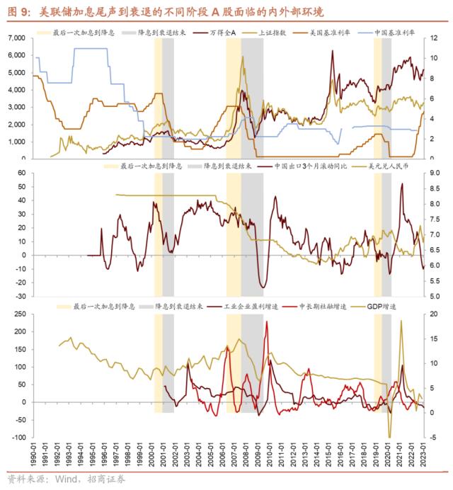 【招商策略】美联储加息接近尾声，对A股意味着什么？——流动性深度研究（二十三）