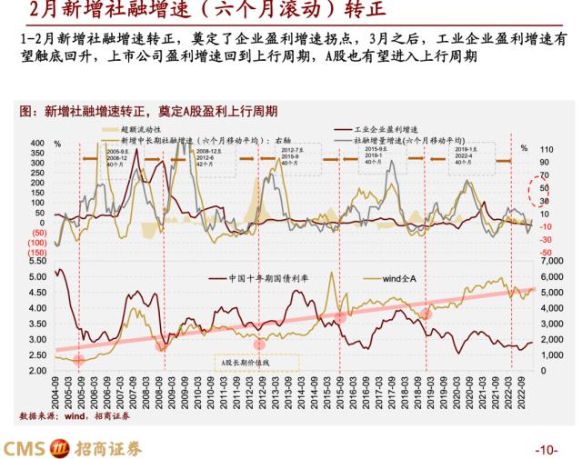 【招商策略】蓄力上攻，布局盛夏——A股2023年4月观点及配置建议