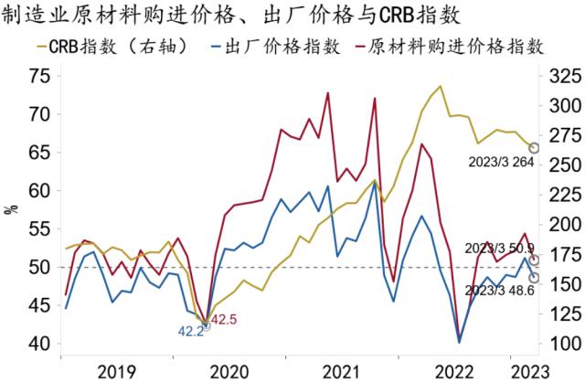 【招银研究|宏观点评】经济修复延续——2023年3月PMI数据点评