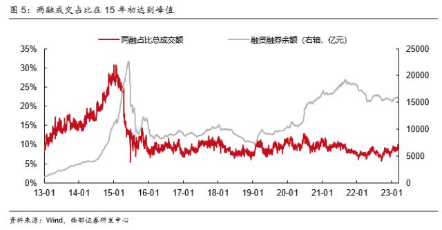 【西部策略】交易拥挤度见顶后市场怎么走？