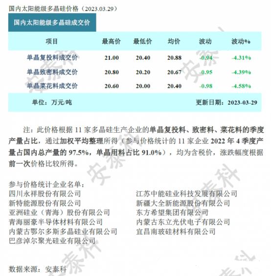 光伏周报：TCL中环营收利润创历史新高！