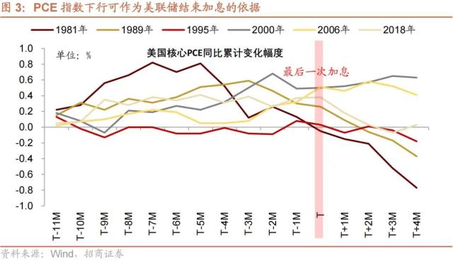 【招商策略】美联储加息接近尾声，对A股意味着什么？——流动性深度研究（二十三）