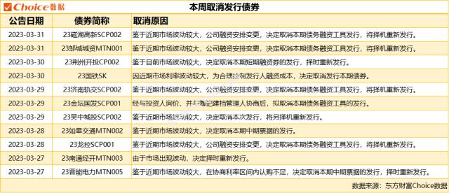 1只债券未能按时兑付本息，3家发行人主体信用评级下调|债市风控周报