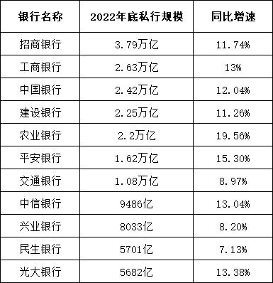 19万亿财富大爆发，增速第一居然是这家，更有人均2800万！