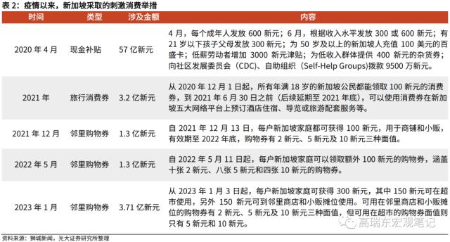 高瑞东 刘星辰：若发放3000亿消费券，对经济拉动如何？