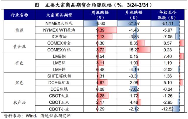 风险偏好有所修复——全球大类资产周报（海通宏观 应镓娴、李林芷、梁中华）