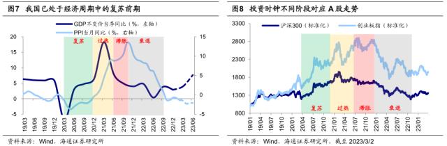 【海通策略】好事多磨——23年二季度股市展望（荀玉根、郑子勋、吴信坤等）