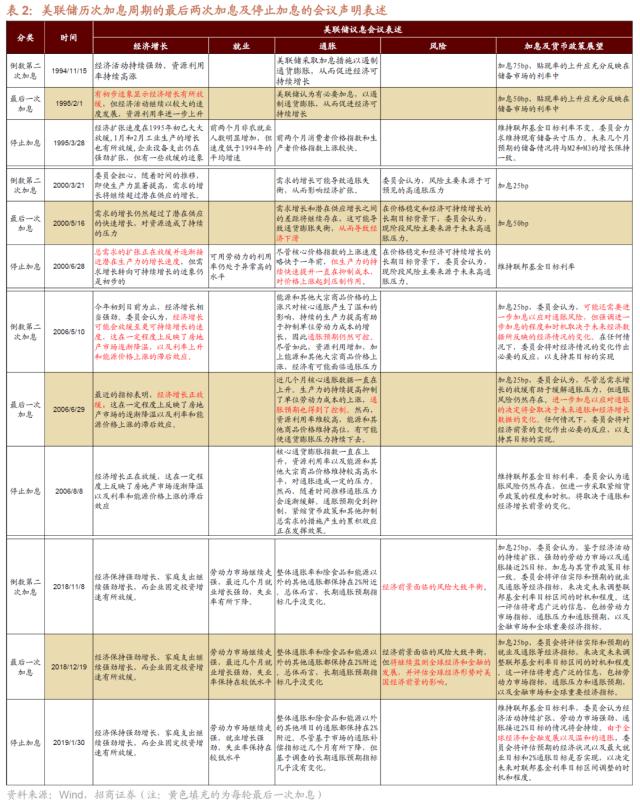 【招商策略】美联储加息接近尾声，对A股意味着什么？——流动性深度研究（二十三）