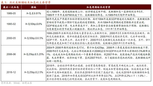 【招商策略】美联储加息接近尾声，对A股意味着什么？——流动性深度研究（二十三）