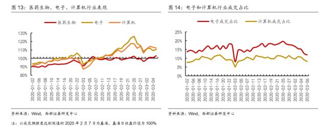 【西部策略】交易拥挤度见顶后市场怎么走？