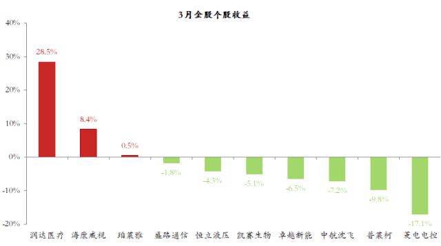 【华安研究】2023年四月金股