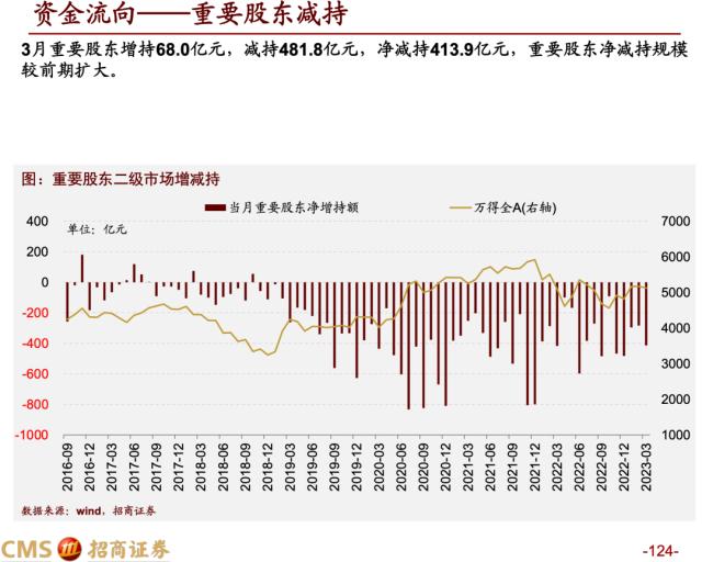 【招商策略】蓄力上攻，布局盛夏——A股2023年4月观点及配置建议