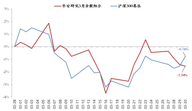 【华安研究】2023年四月金股