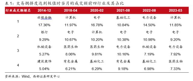 【西部策略】交易拥挤度见顶后市场怎么走？