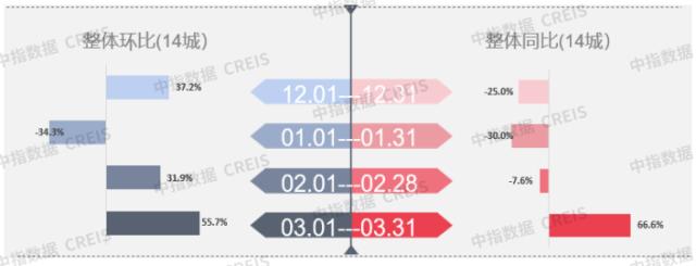 早八点 | 3月楼市成交量同环比均大幅上涨