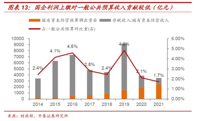 国企应该上缴多少利润？