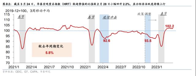 华泰 | 宏观：3月预览—内需反弹“进阶”，信用扩张持续