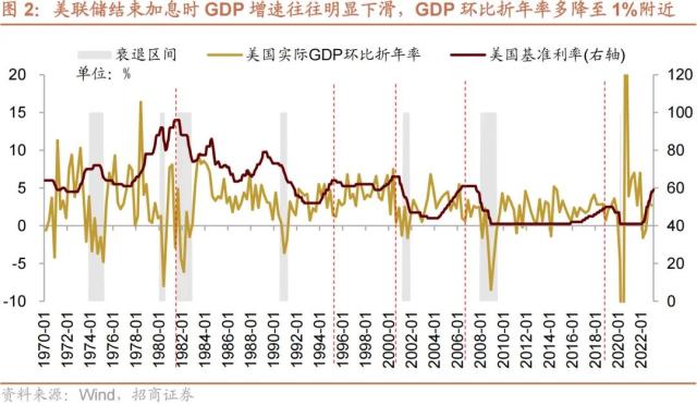 【招商策略】美联储加息接近尾声，对A股意味着什么？——流动性深度研究（二十三）