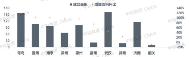 早八点 | 3月楼市成交量同环比均大幅上涨