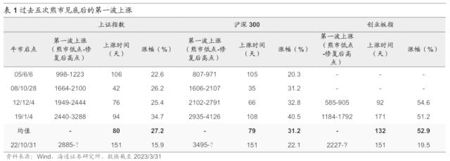 【海通策略】好事多磨——23年二季度股市展望（荀玉根、郑子勋、吴信坤等）