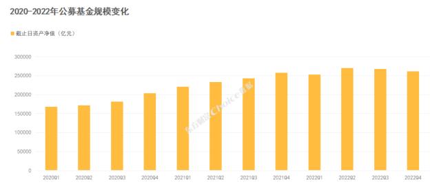 重磅！2022年公募基金年报数据全解！