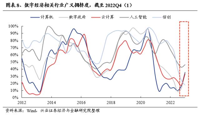 【兴证策略】三个维度思考：“数字经济”行情的时间与空间