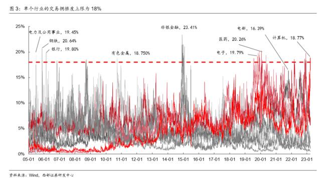 【西部策略】交易拥挤度见顶后市场怎么走？