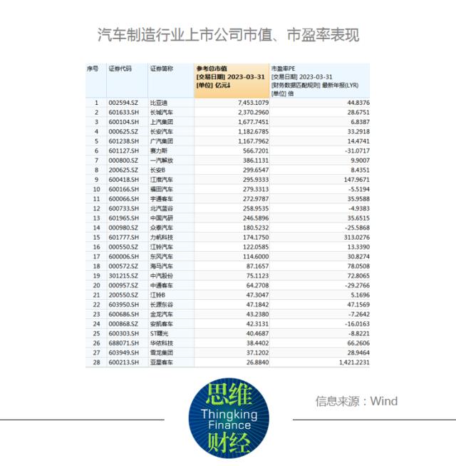 汽车制造2022年报：业绩强者恒强，全球销冠比亚迪净利润166亿