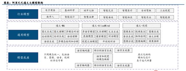 打造国内首个AI统一底座！阿里达摩院先后发布多个版本AI大模型，受益上市公司梳理