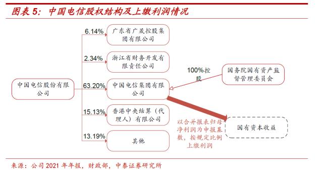 国企应该上缴多少利润？