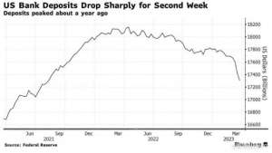 美银行危机持续加剧？存款急剧下降 总体贷款创两年来最大降幅