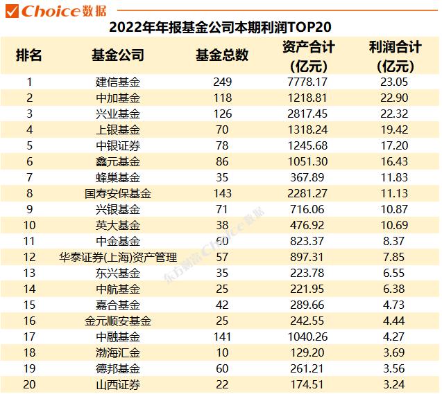 重磅！2022年公募基金年报数据全解！