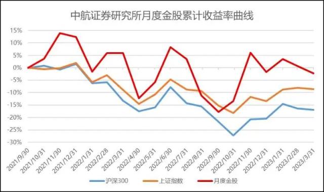 4月金股 ？ 2023 | 中航研究