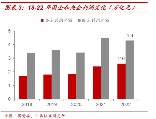 国企应该上缴多少利润？