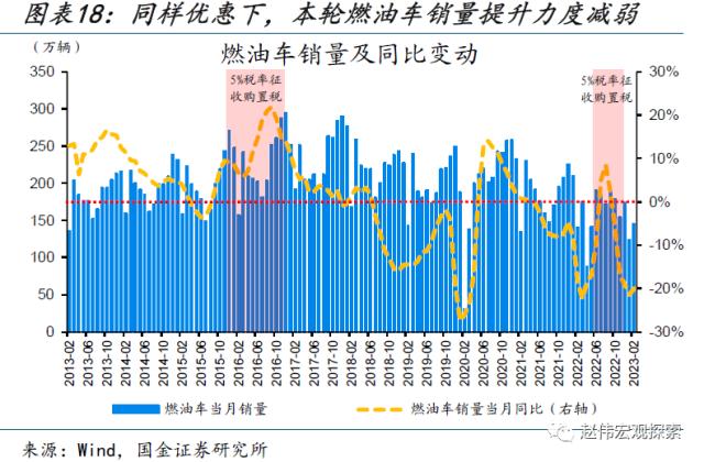 本轮汽车降价，对消费的影响？（国金宏观&；数字未来Lab）